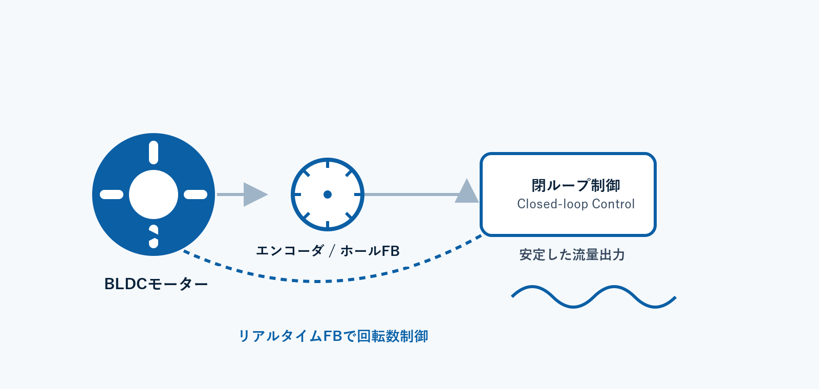医療用ポンプモーターの閉ループ制御とホールフィードバック