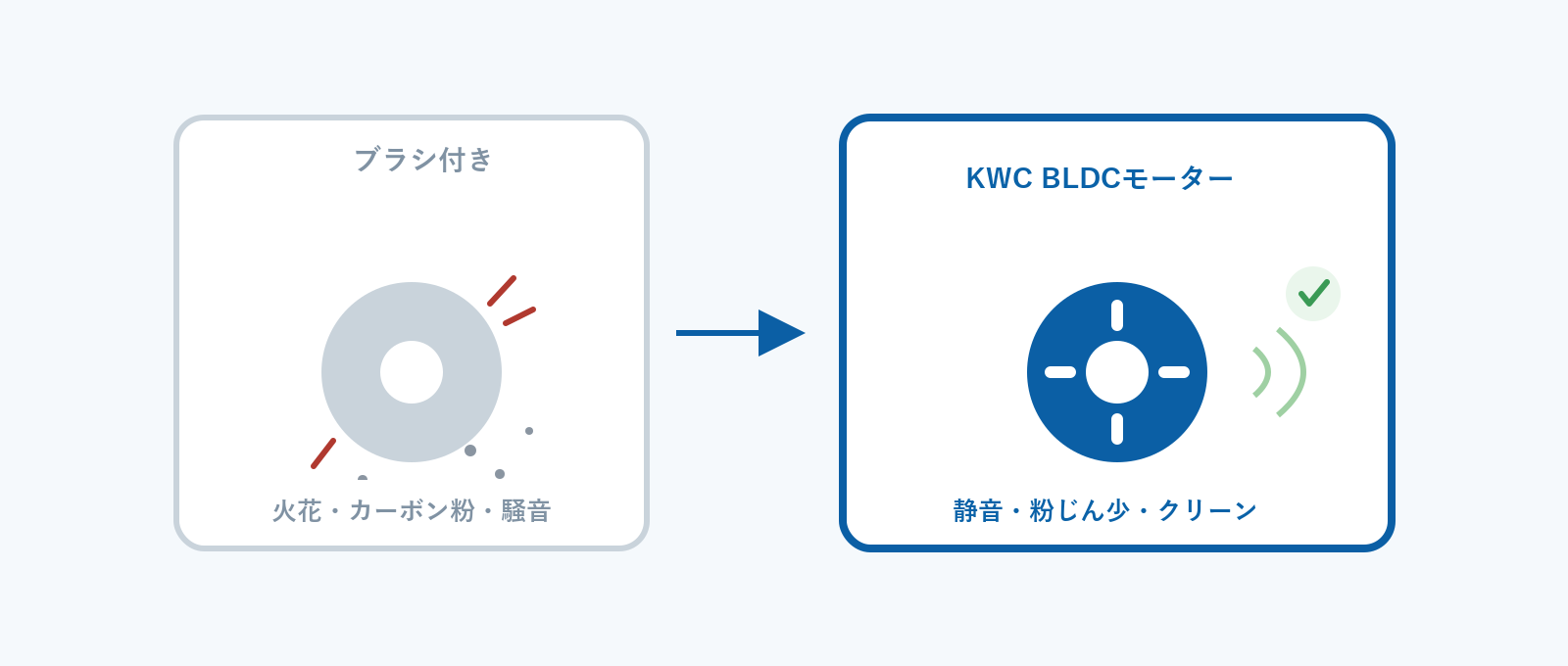 ブラシ付きモーターとKWC BLDCモーターのクリーン特性比較