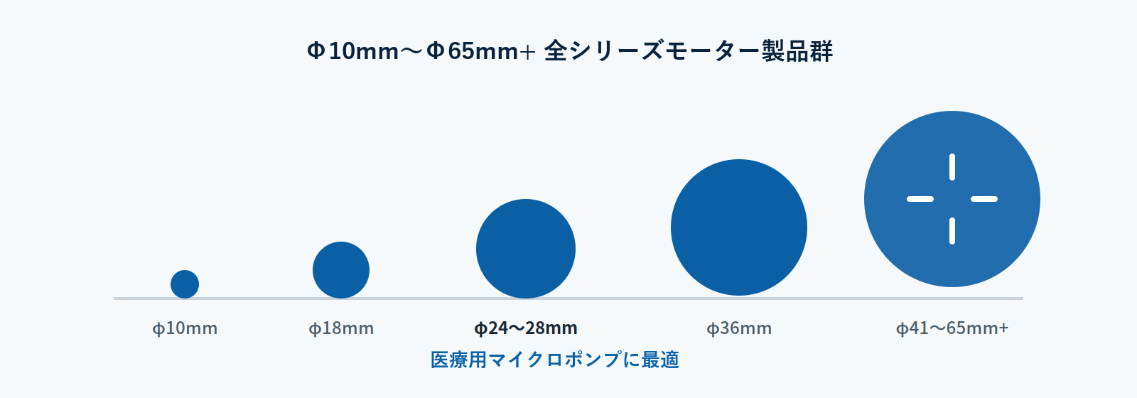 KWC Motor マイクロモーター製品ラインのサイズ範囲