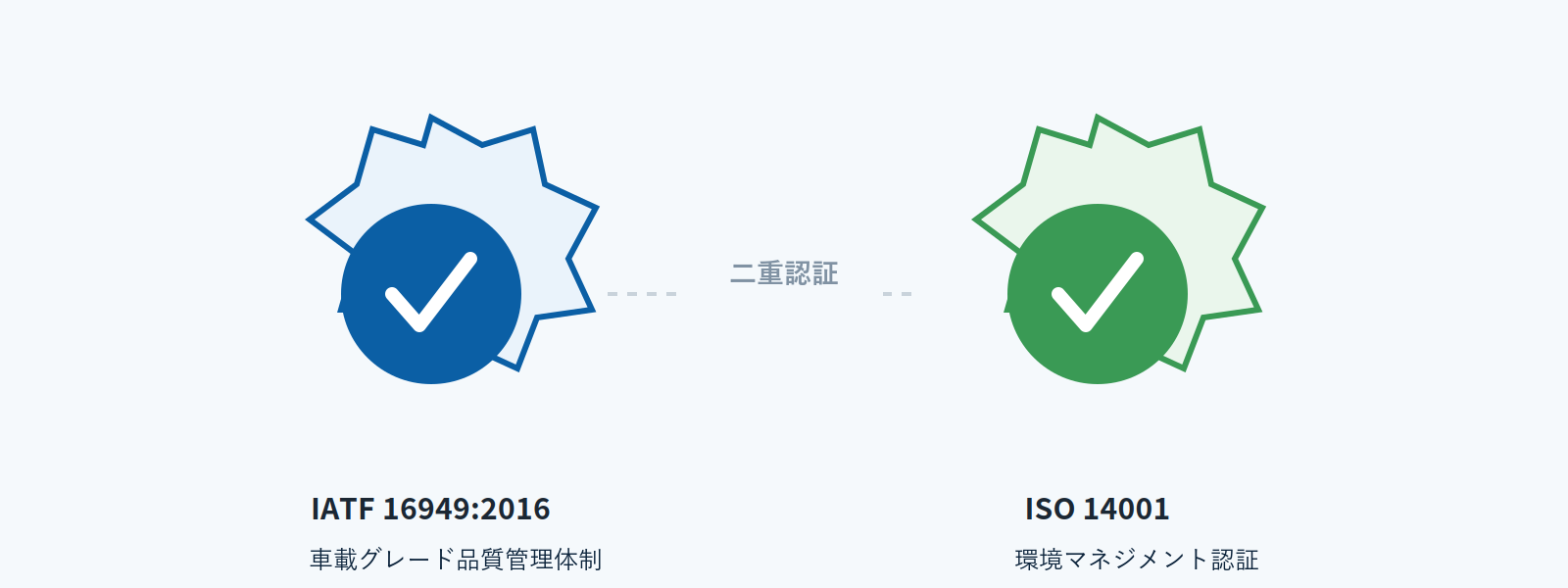IATF 16949 と ISO 14001 の二重認証図